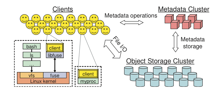 Ceph architecture